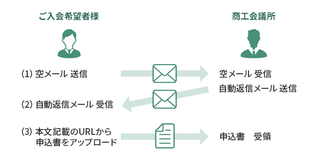 入会申込みのフロー